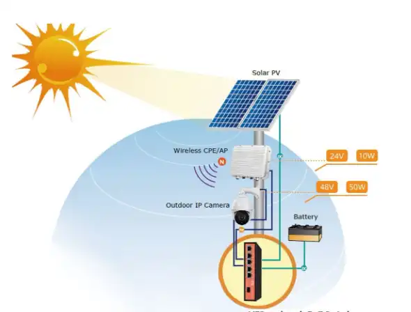 hệ thống camera năng lượng mặt trời